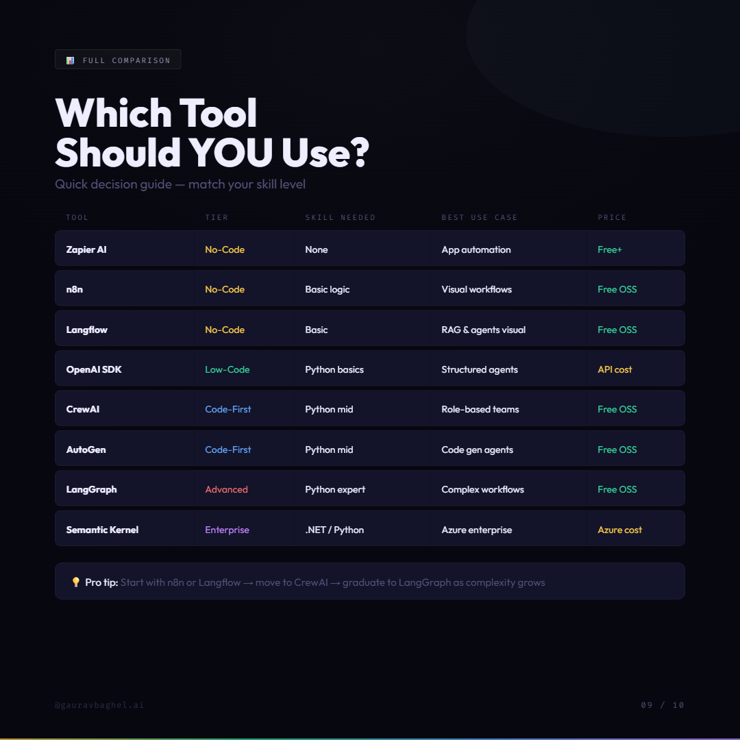 AI agent frameworks comparison table 2025 - LangGraph CrewAI AutoGen n8n